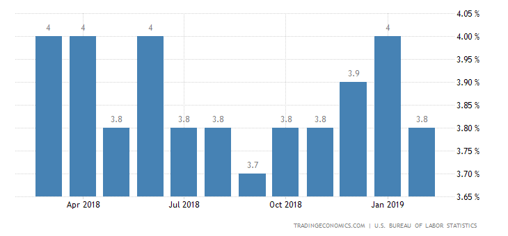 US Jobless Rate Falls More than Expected